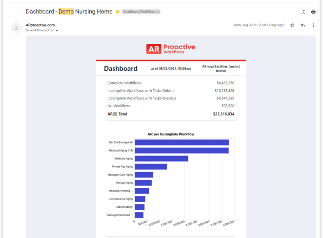 AR Dashboard email snapshot