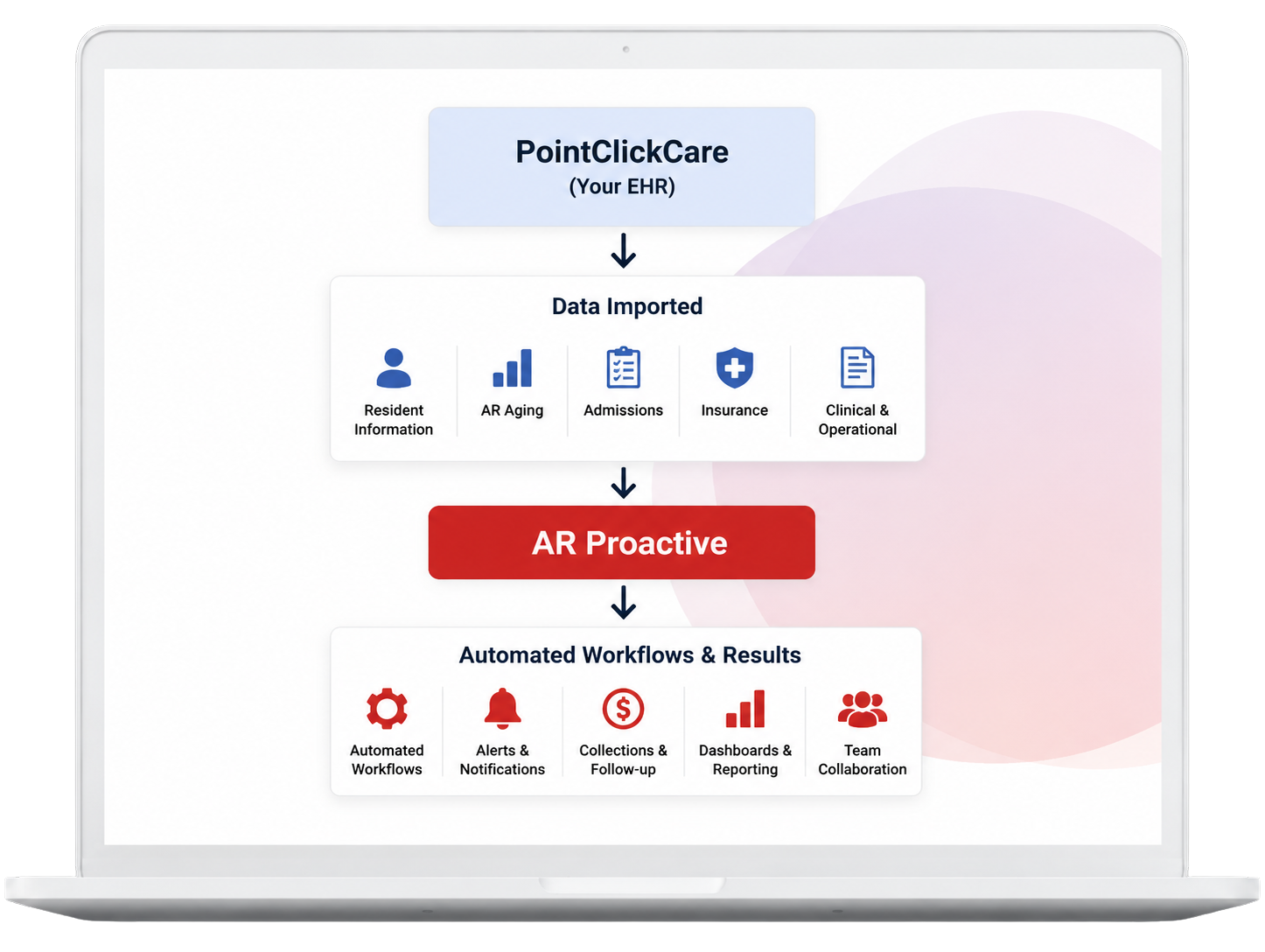 Integration by AR Proactive with PointClickCare v2